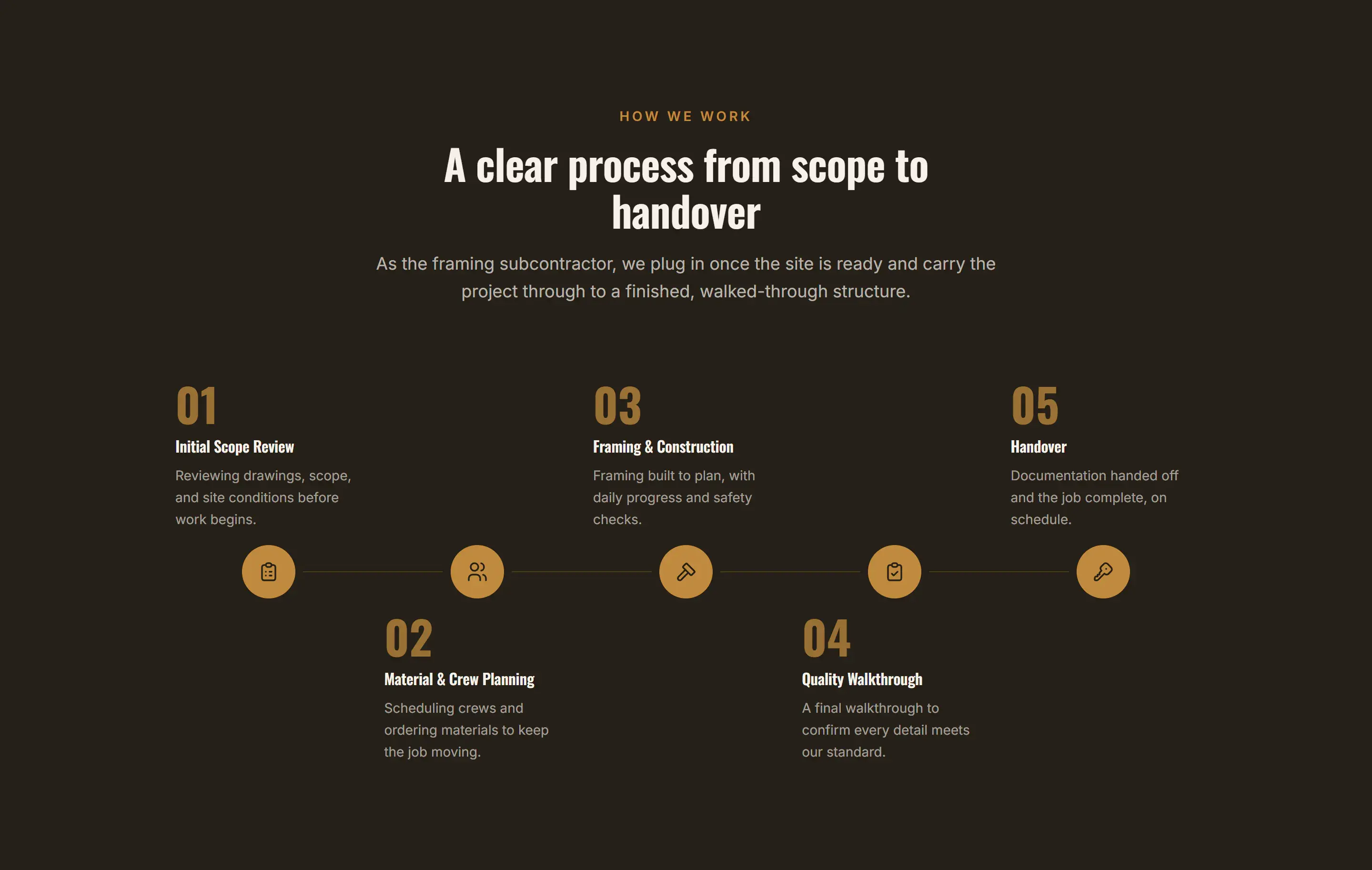 The five-step How We Work process on the Acorn Construction homepage, on desktop